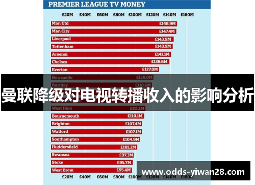 曼联降级对电视转播收入的影响分析